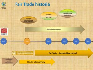 Historia ruchu Fair Trade