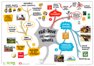 Ruch Fair Trade, czy rynek Sprawiedliwego Handlu