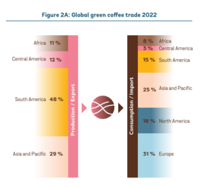 Rynek handlu kawą w 2022 roku. Coffee Barometer 2023.